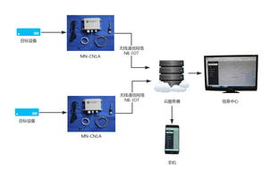 基于物聯(lián)網(wǎng)技術(shù)的mn cn1a遠(yuǎn)程無(wú)線多路溫度監(jiān)測(cè)儀研發(fā)