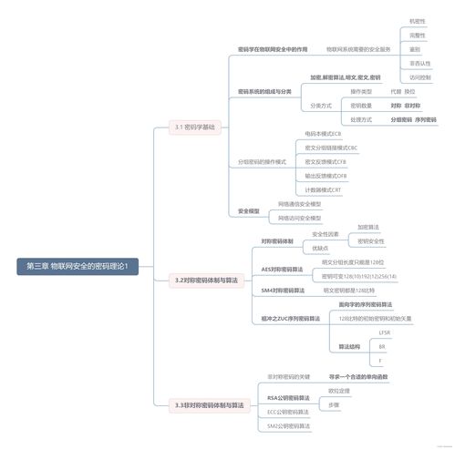 物聯(lián)網(wǎng)安全技術(shù)思維導(dǎo)圖與研發(fā)策略