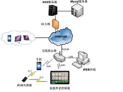 聯(lián)通沃卡惠 你需要知道的智慧養(yǎng)老問(wèn)題與物聯(lián)網(wǎng)技術(shù)研發(fā)