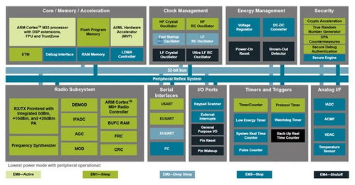 芯科科技無(wú)線多協(xié)議產(chǎn)品陣容迎向物聯(lián)網(wǎng)應(yīng)用新局